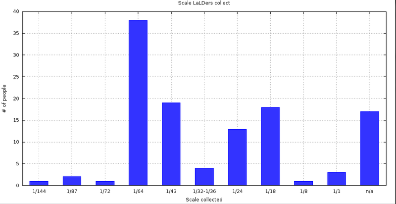 Illustration for article titled Updating the LaLD demographics